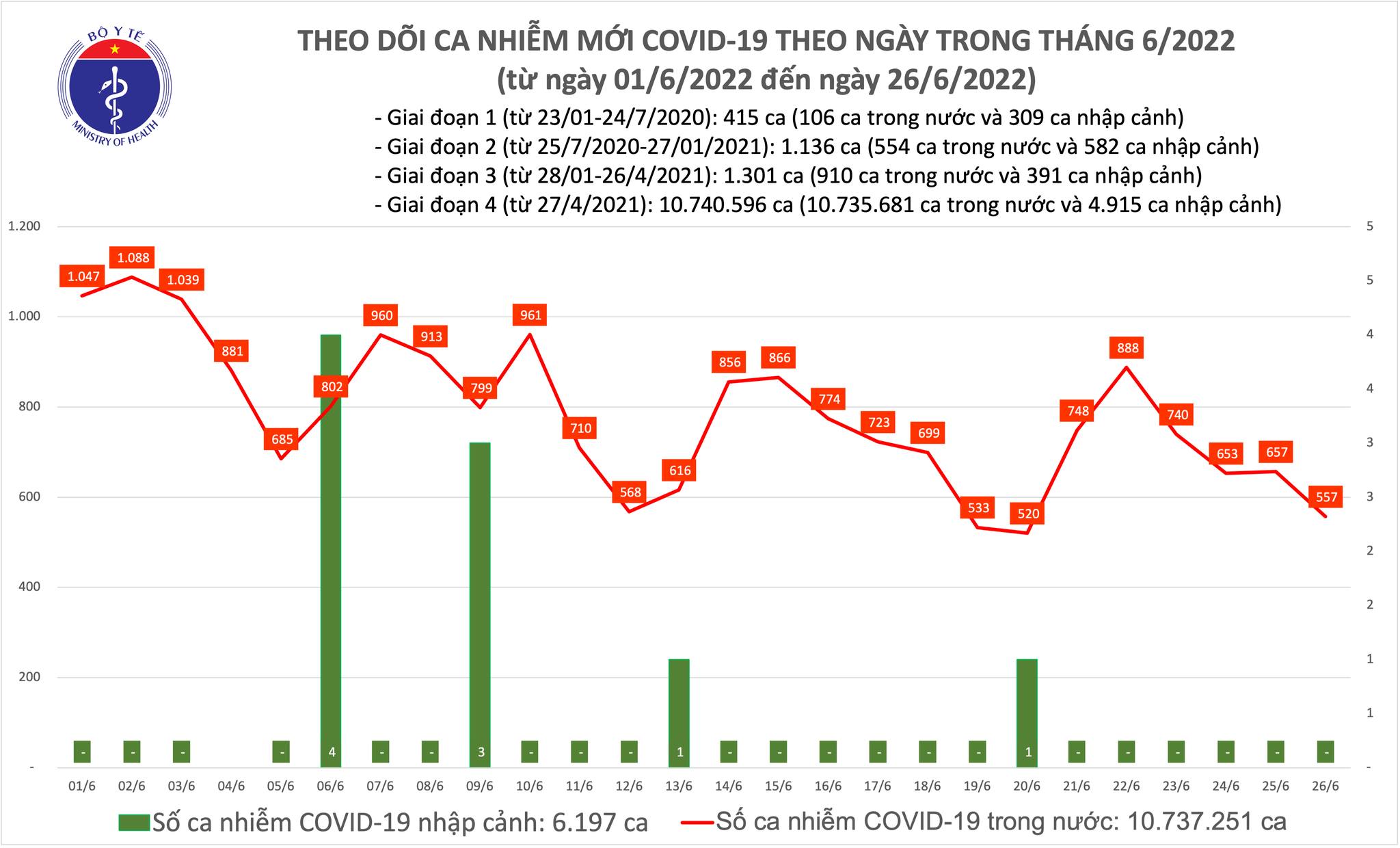 Ngày 26/6, có 557 ca nhiễm Covid-19 mới tại 32 tỉnh, thành phố
